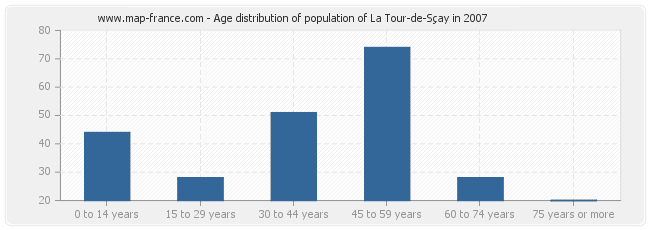 Age distribution of population of La Tour-de-Sçay in 2007
